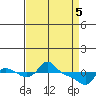 Vancouver tide chart for Saturday, April 5, 2025