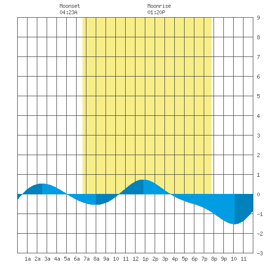 Vancouver tide chart for Sunday, April 6, 2025