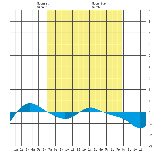 Vancouver tide chart for Monday, April 7, 2025