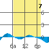 Vancouver tide chart for Monday, April 7, 2025