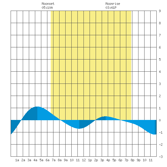 Vancouver tide chart for Tuesday, April 8, 2025