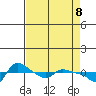 Vancouver tide chart for Tuesday, April 8, 2025