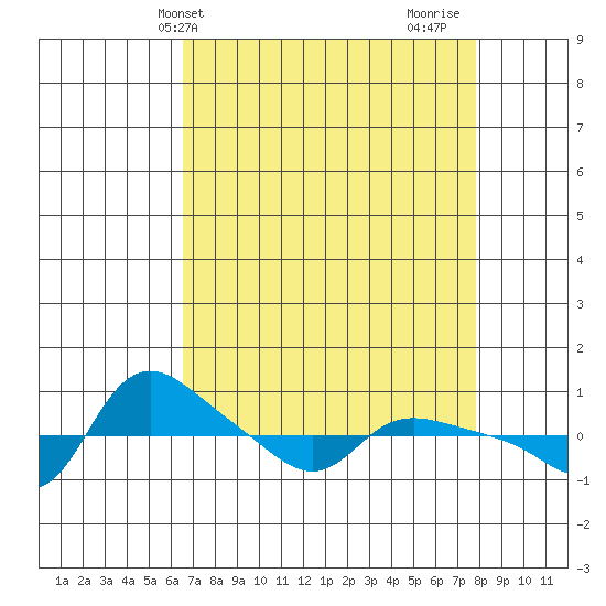Vancouver tide chart for Wednesday, April 9, 2025