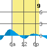 Vancouver tide chart for Wednesday, April 9, 2025