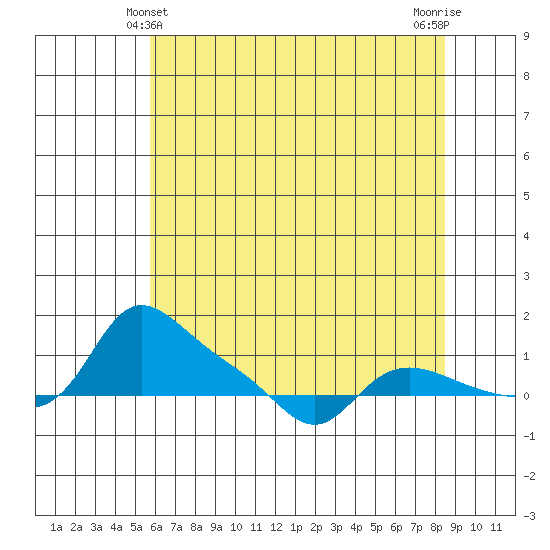 Vancouver tide chart for Saturday, May 10, 2025