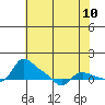 Vancouver tide chart for Saturday, May 10, 2025