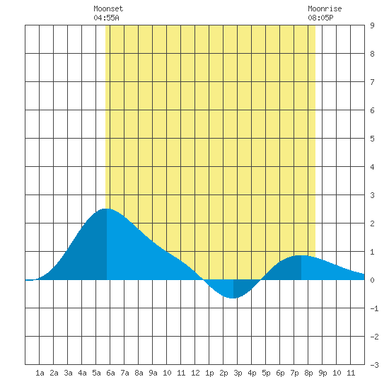 Vancouver tide chart for Sunday, May 11, 2025