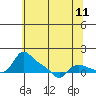 Vancouver tide chart for Sunday, May 11, 2025
