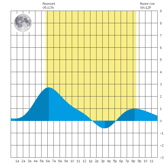 Vancouver tide chart for Monday, May 12, 2025