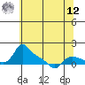 Vancouver tide chart for Monday, May 12, 2025