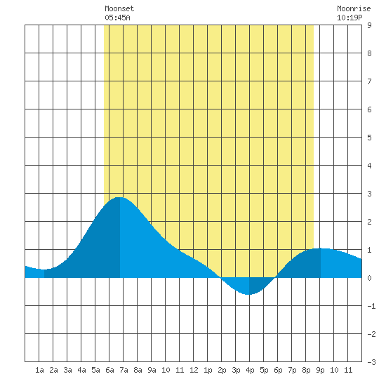 Vancouver tide chart for Tuesday, May 13, 2025