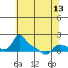 Vancouver tide chart for Tuesday, May 13, 2025