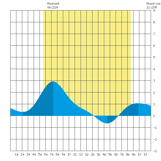 Vancouver tide chart for Wednesday, May 14, 2025