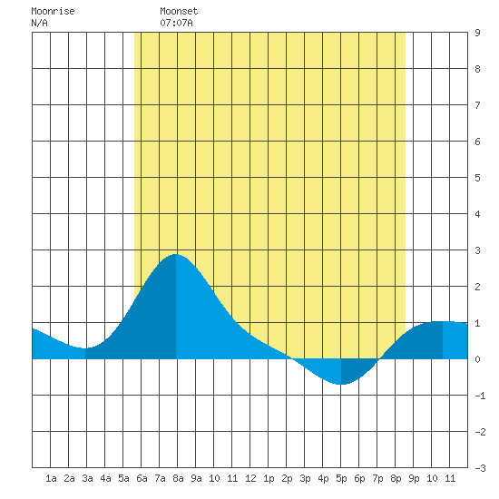 Vancouver tide chart for Thursday, May 15, 2025