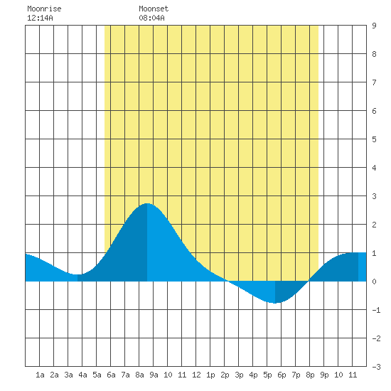 Vancouver tide chart for Friday, May 16, 2025