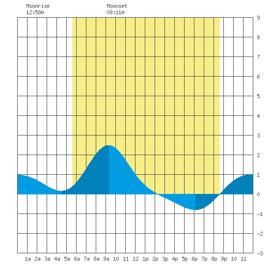Vancouver tide chart for Saturday, May 17, 2025