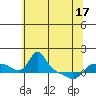 Vancouver tide chart for Saturday, May 17, 2025