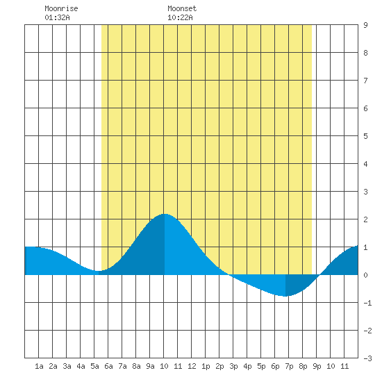 Vancouver tide chart for Sunday, May 18, 2025