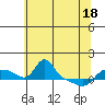 Vancouver tide chart for Sunday, May 18, 2025