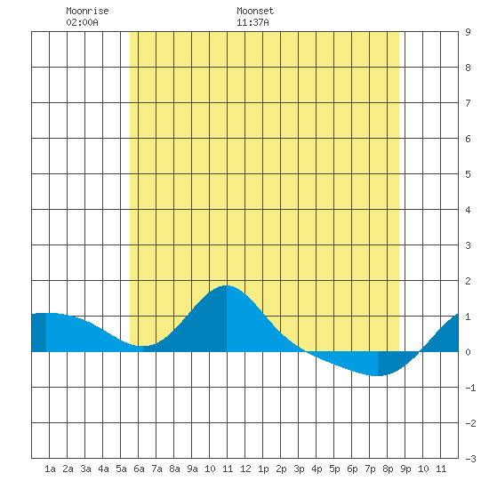 Vancouver tide chart for Monday, May 19, 2025