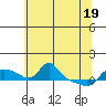 Vancouver tide chart for Monday, May 19, 2025