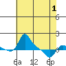 Vancouver tide chart for Thursday, May 1, 2025