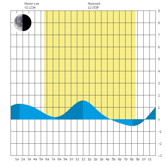 Vancouver tide chart for Tuesday, May 20, 2025