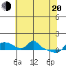 Vancouver tide chart for Tuesday, May 20, 2025