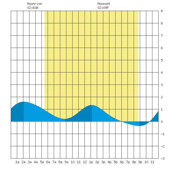 Vancouver tide chart for Wednesday, May 21, 2025
