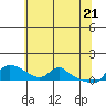Vancouver tide chart for Wednesday, May 21, 2025