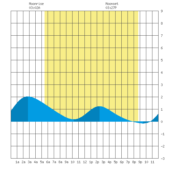 Vancouver tide chart for Thursday, May 22, 2025