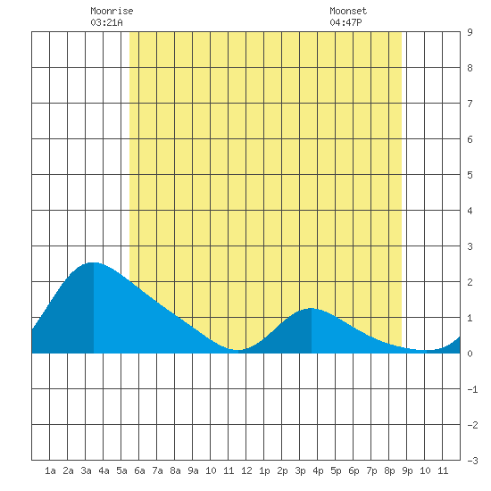 Vancouver tide chart for Friday, May 23, 2025