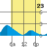 Vancouver tide chart for Friday, May 23, 2025