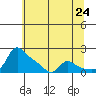 Vancouver tide chart for Saturday, May 24, 2025