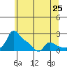 Vancouver tide chart for Sunday, May 25, 2025