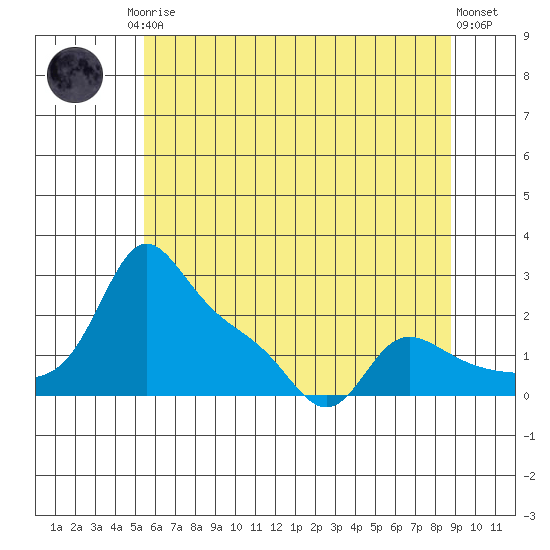 Vancouver tide chart for Monday, May 26, 2025