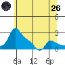 Vancouver tide chart for Monday, May 26, 2025