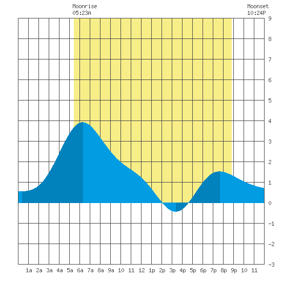 Vancouver tide chart for Tuesday, May 27, 2025