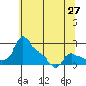Vancouver tide chart for Tuesday, May 27, 2025