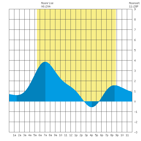 Vancouver tide chart for Wednesday, May 28, 2025