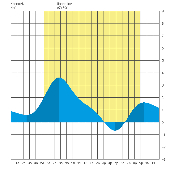 Vancouver tide chart for Thursday, May 29, 2025