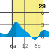 Vancouver tide chart for Thursday, May 29, 2025