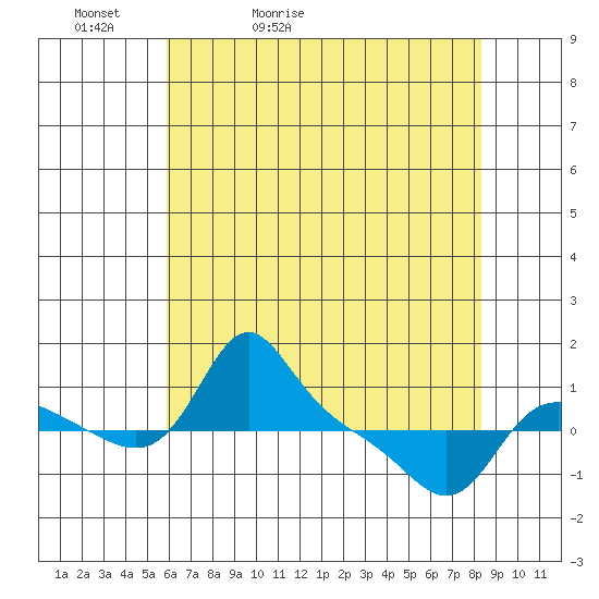 Vancouver tide chart for Friday, May 2, 2025