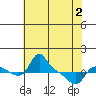Vancouver tide chart for Friday, May 2, 2025