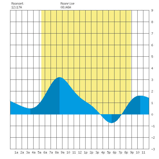 Vancouver tide chart for Friday, May 30, 2025