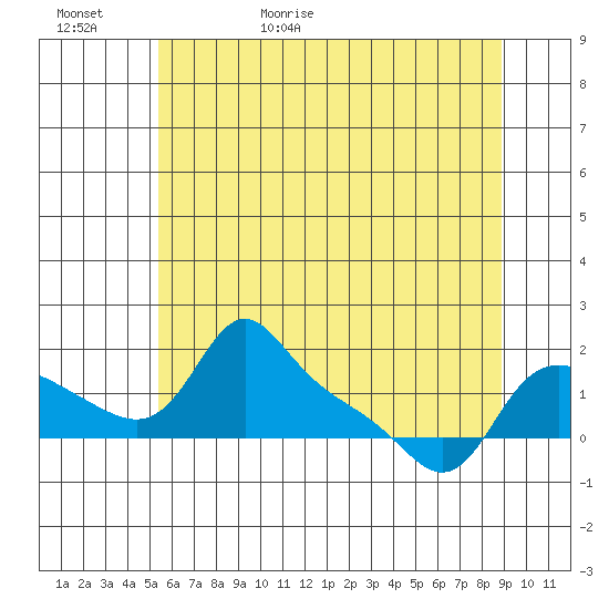 Vancouver tide chart for Saturday, May 31, 2025