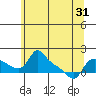 Vancouver tide chart for Saturday, May 31, 2025
