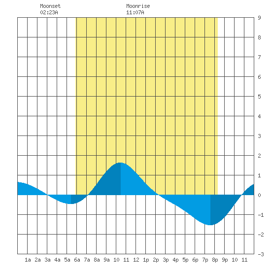 Vancouver tide chart for Saturday, May 3, 2025