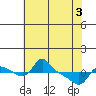 Vancouver tide chart for Saturday, May 3, 2025