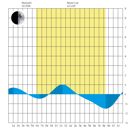 Vancouver tide chart for Sunday, May 4, 2025